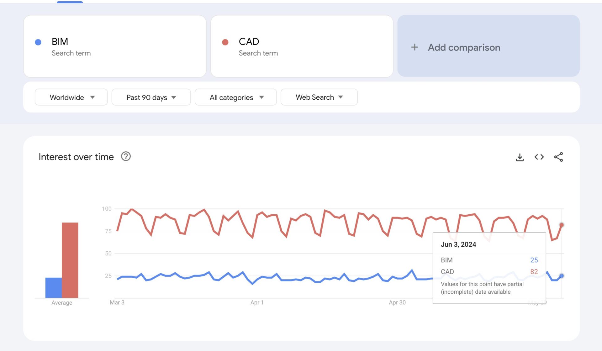 Difference between cad vs bim via google trends